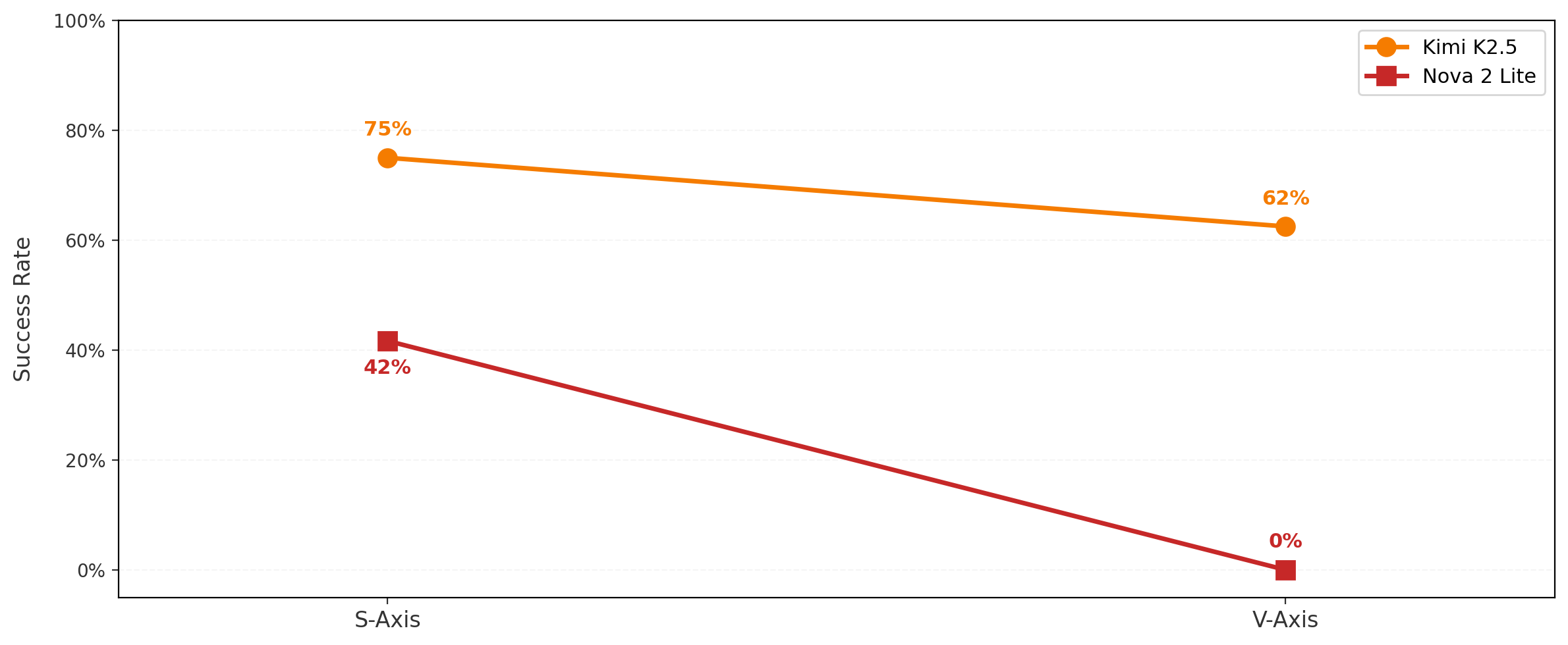 Bar chart showing V-axis and S-axis process verification scores across task domains for both models