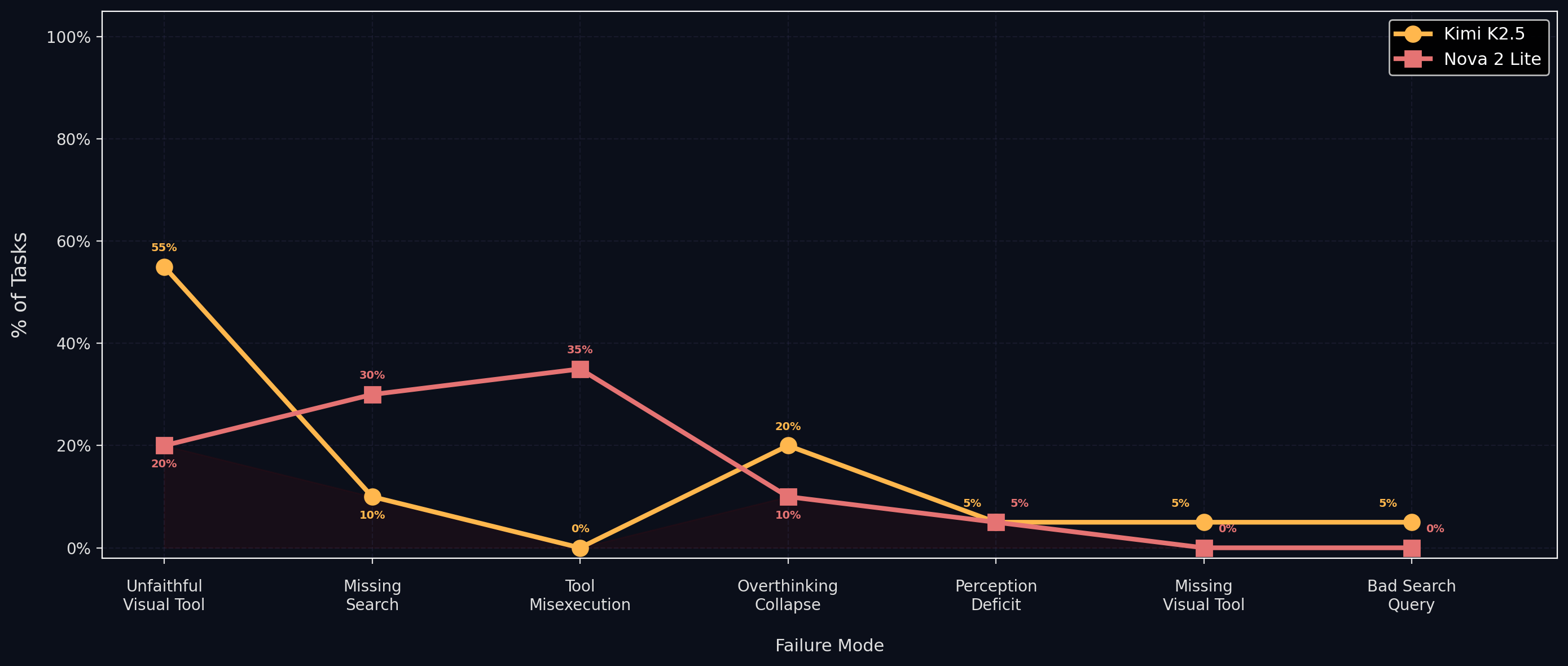 Line chart comparing failure mode distribution between Kimi K2.5 and Nova 2 Lite across seven failure categories