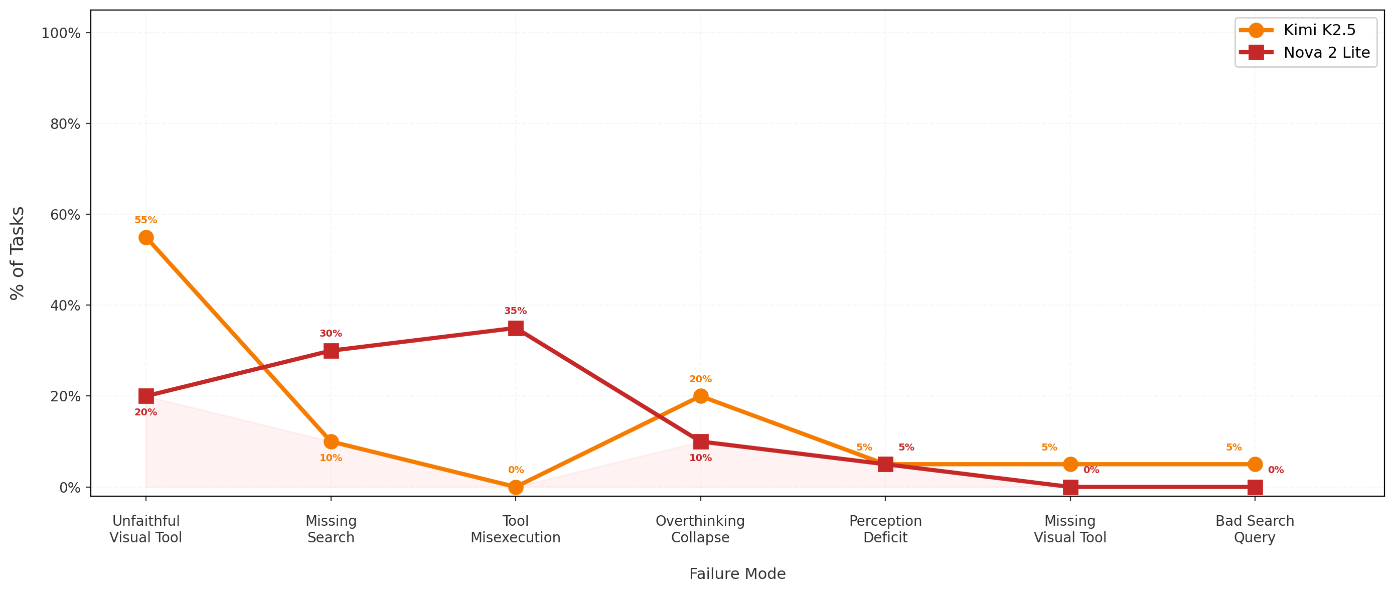 Line chart comparing failure mode distribution between Kimi K2.5 and Nova 2 Lite across seven failure categories