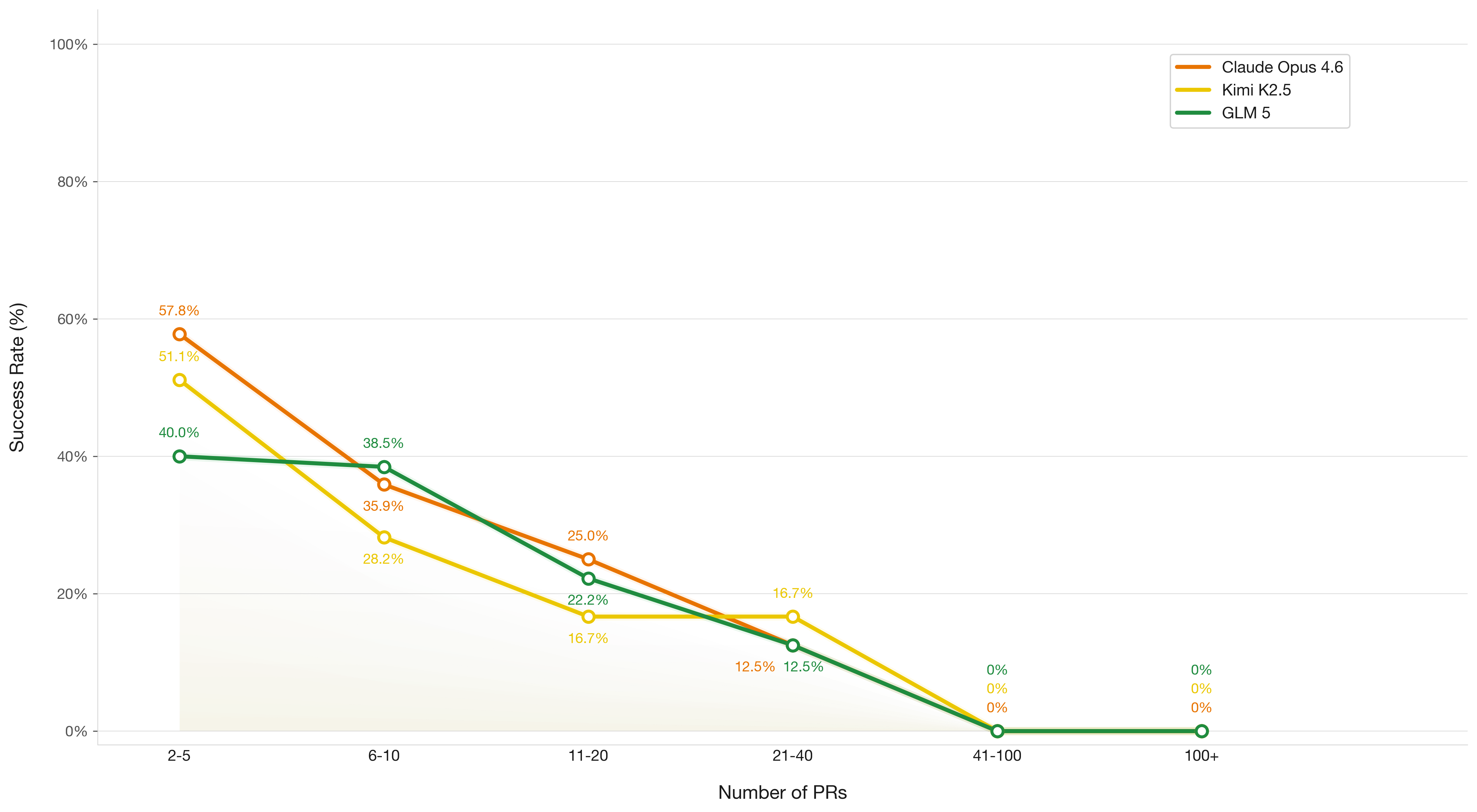 Combined Pass Rate by PR Range — all three models