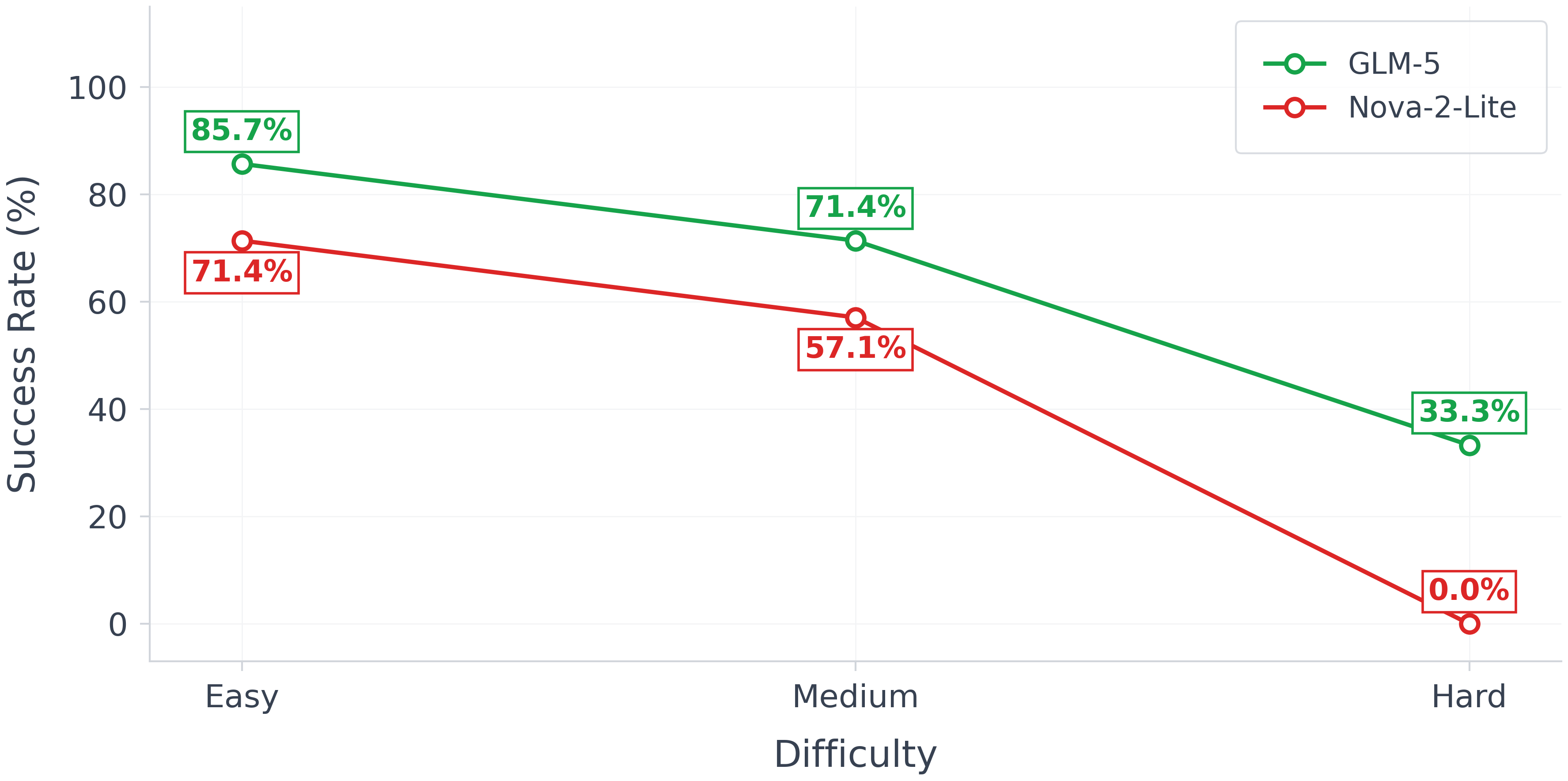 Success rate by difficulty level for GLM-5 and Nova-2-Lite