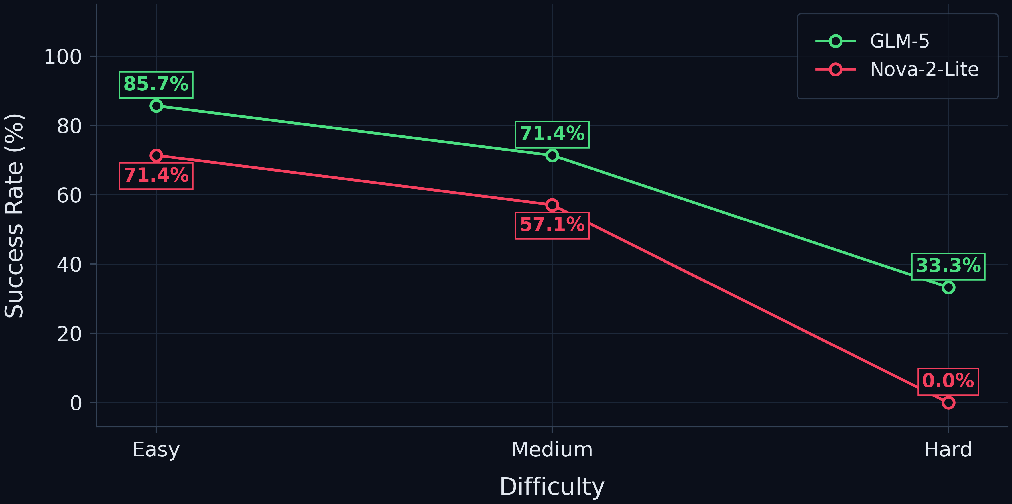 Success rate by difficulty level for GLM-5 and Nova-2-Lite