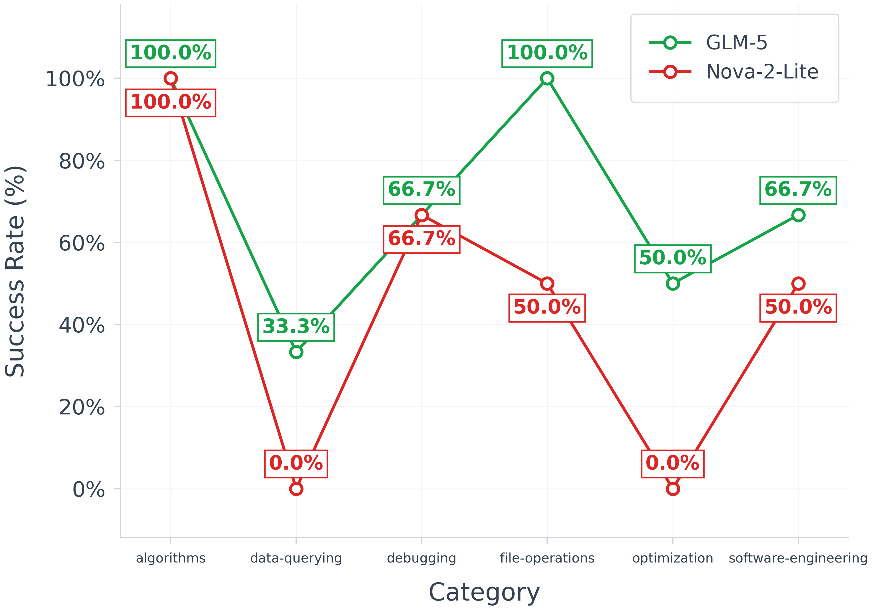 Success rate by task category for GLM-5 and Nova-2-Lite