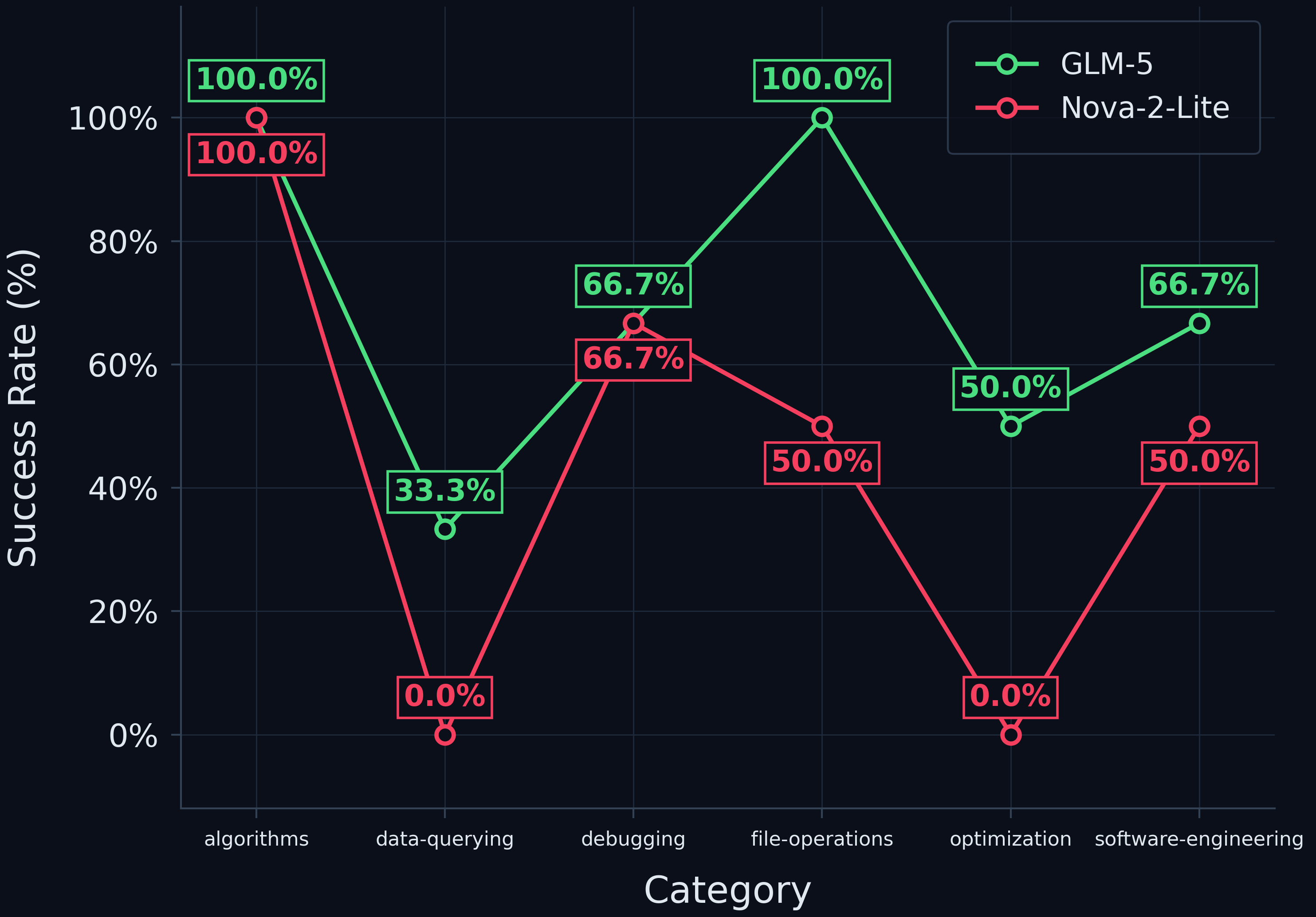 Success rate by task category for GLM-5 and Nova-2-Lite