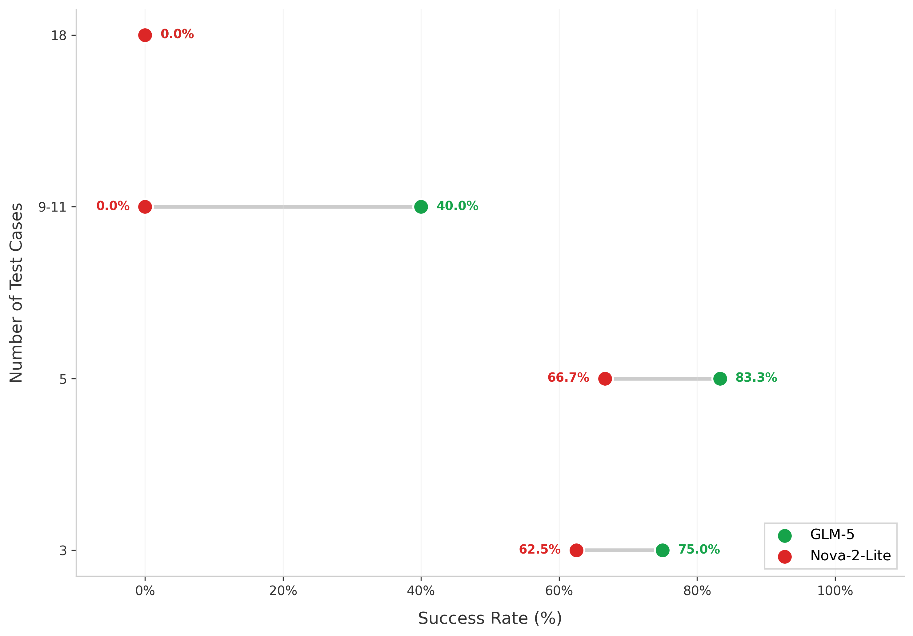Success rate vs reward signal count (test cases) for GLM-5 and Nova-2-Lite