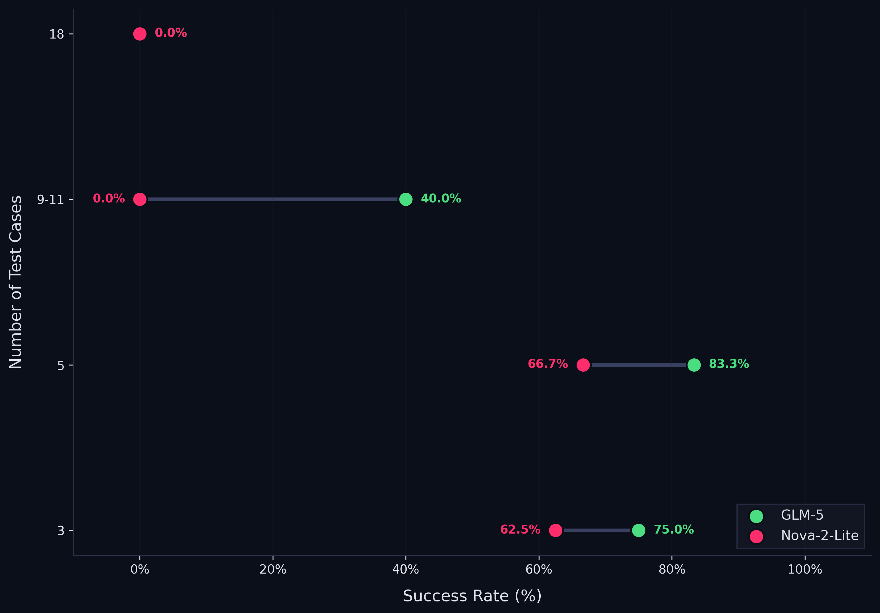 Success rate vs reward signal count (test cases) for GLM-5 and Nova-2-Lite