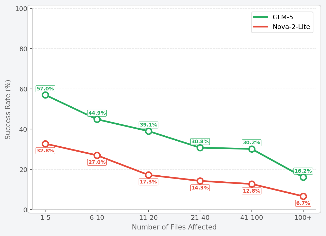 Library Generation from Scratch: Stage 3 Pass Rate by Files Affected