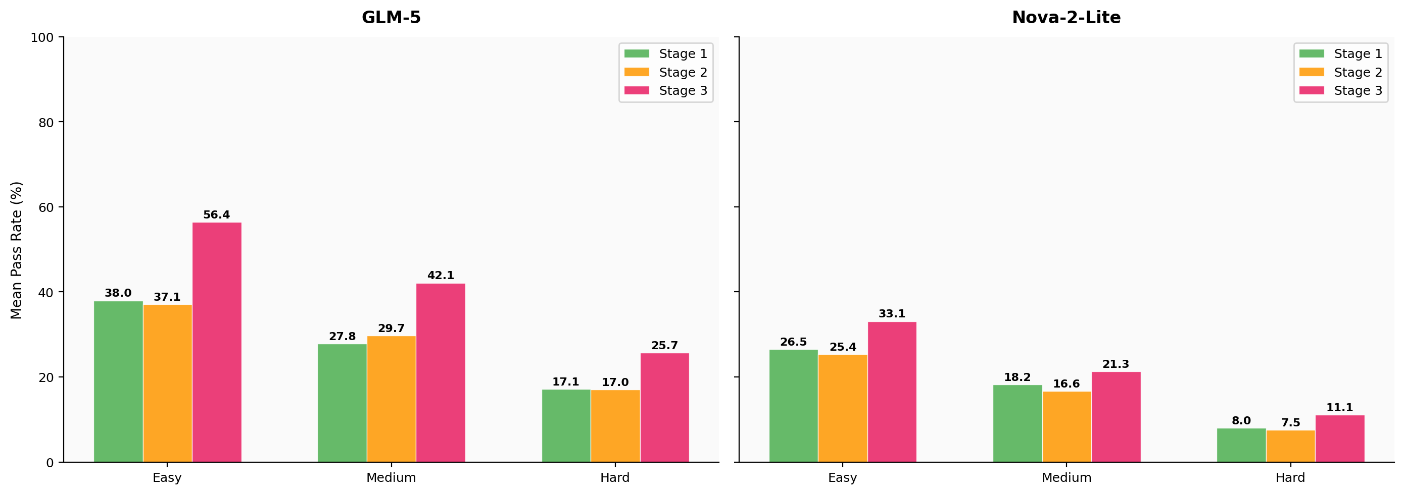 Stage-wise Performance by Difficulty