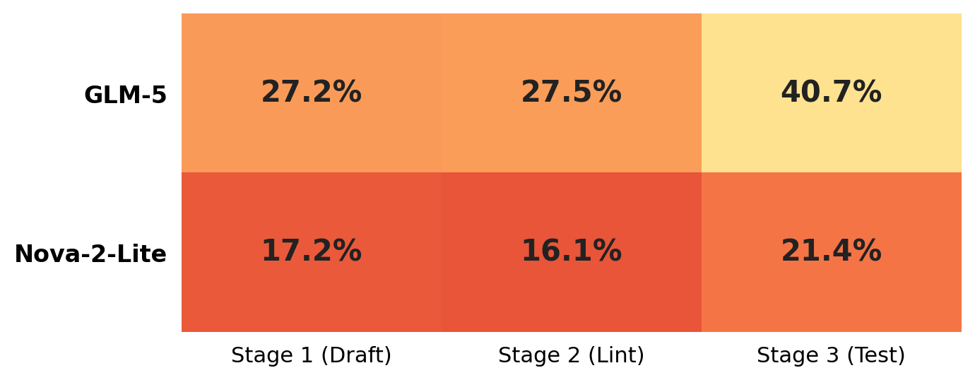 Mean Pass Rate by Model and Stage