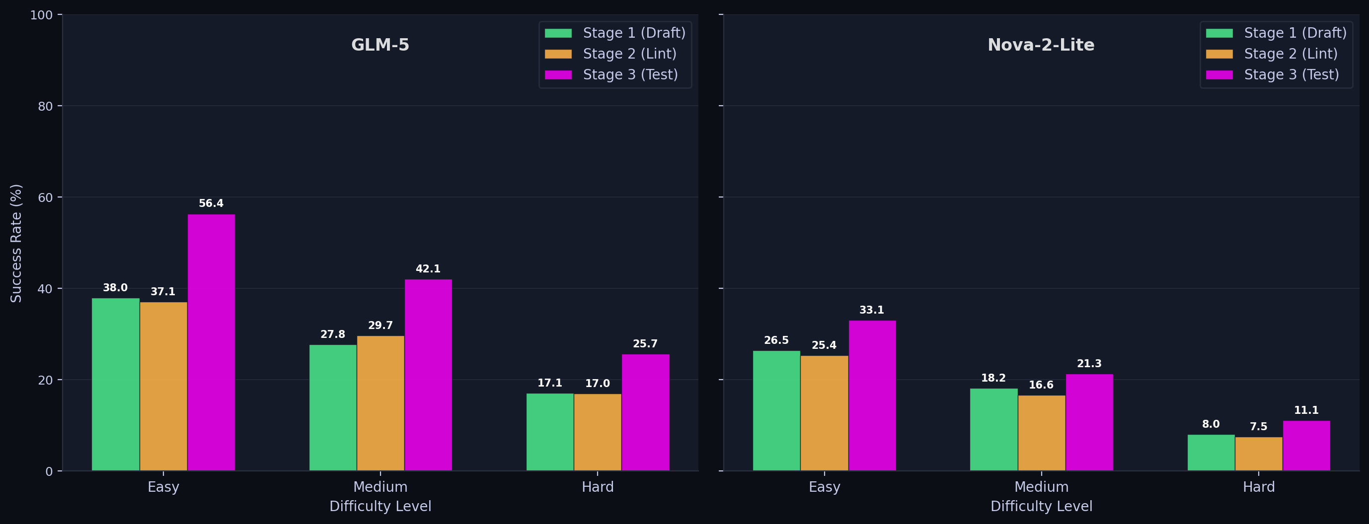 Stage-wise Performance by Difficulty