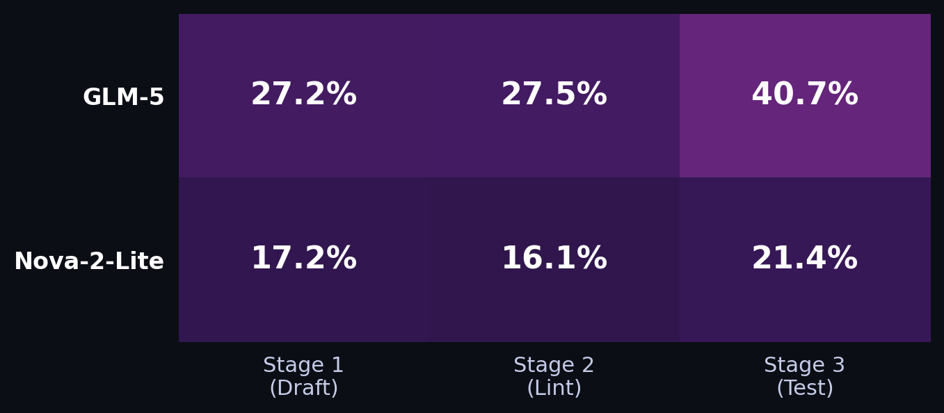 Mean Pass Rate by Model and Stage