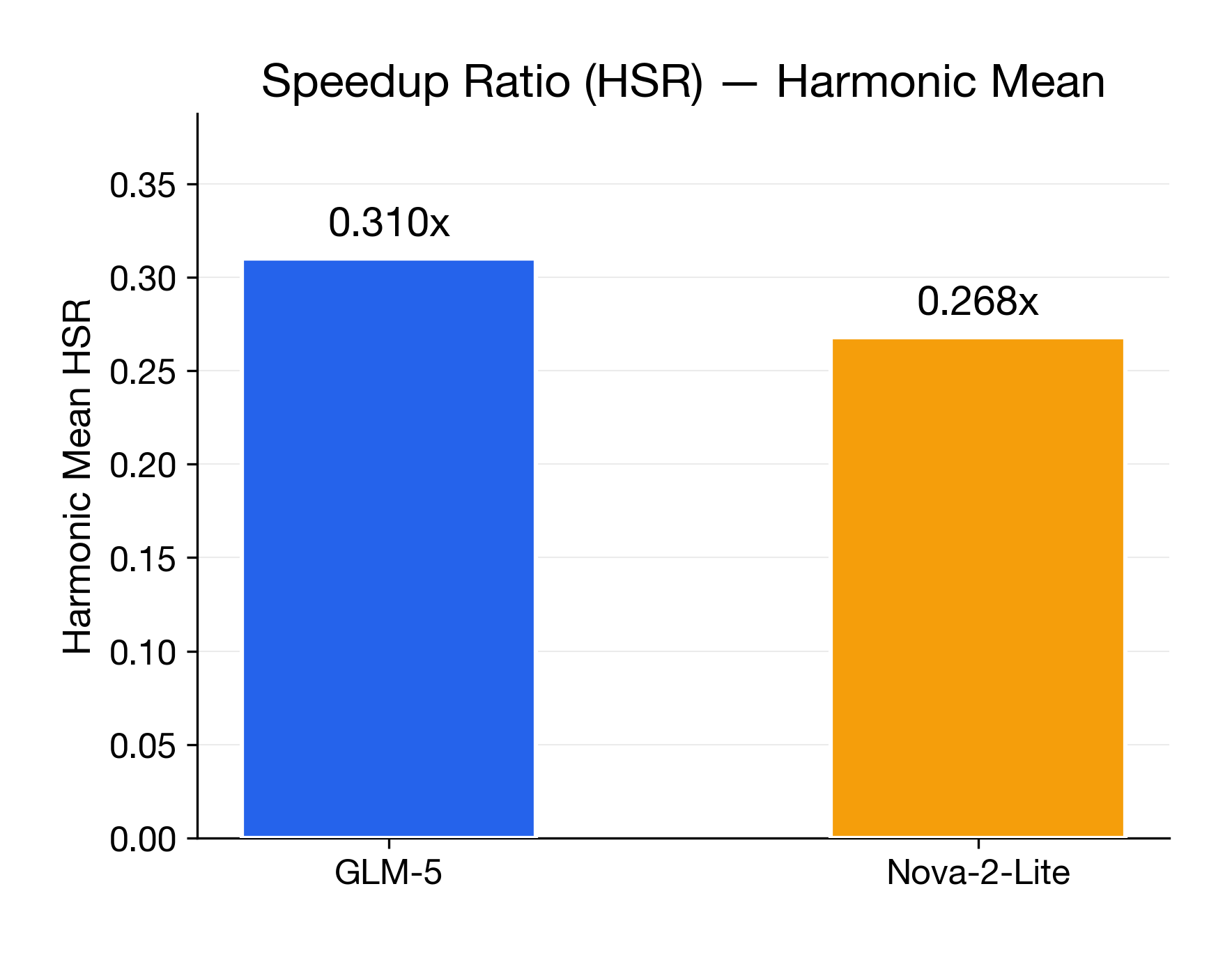 HSR harmonic mean per model