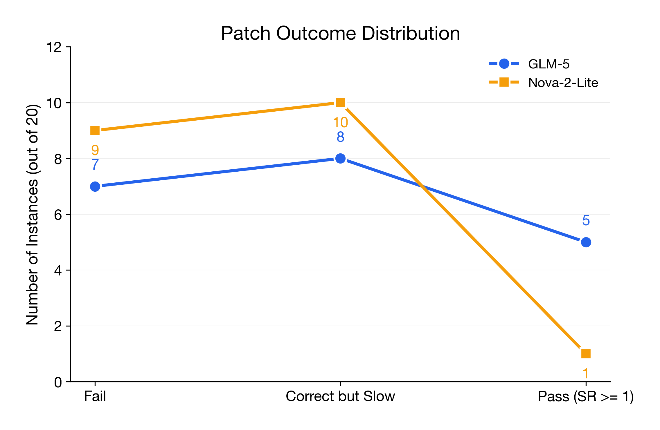 Outcome distribution per model
