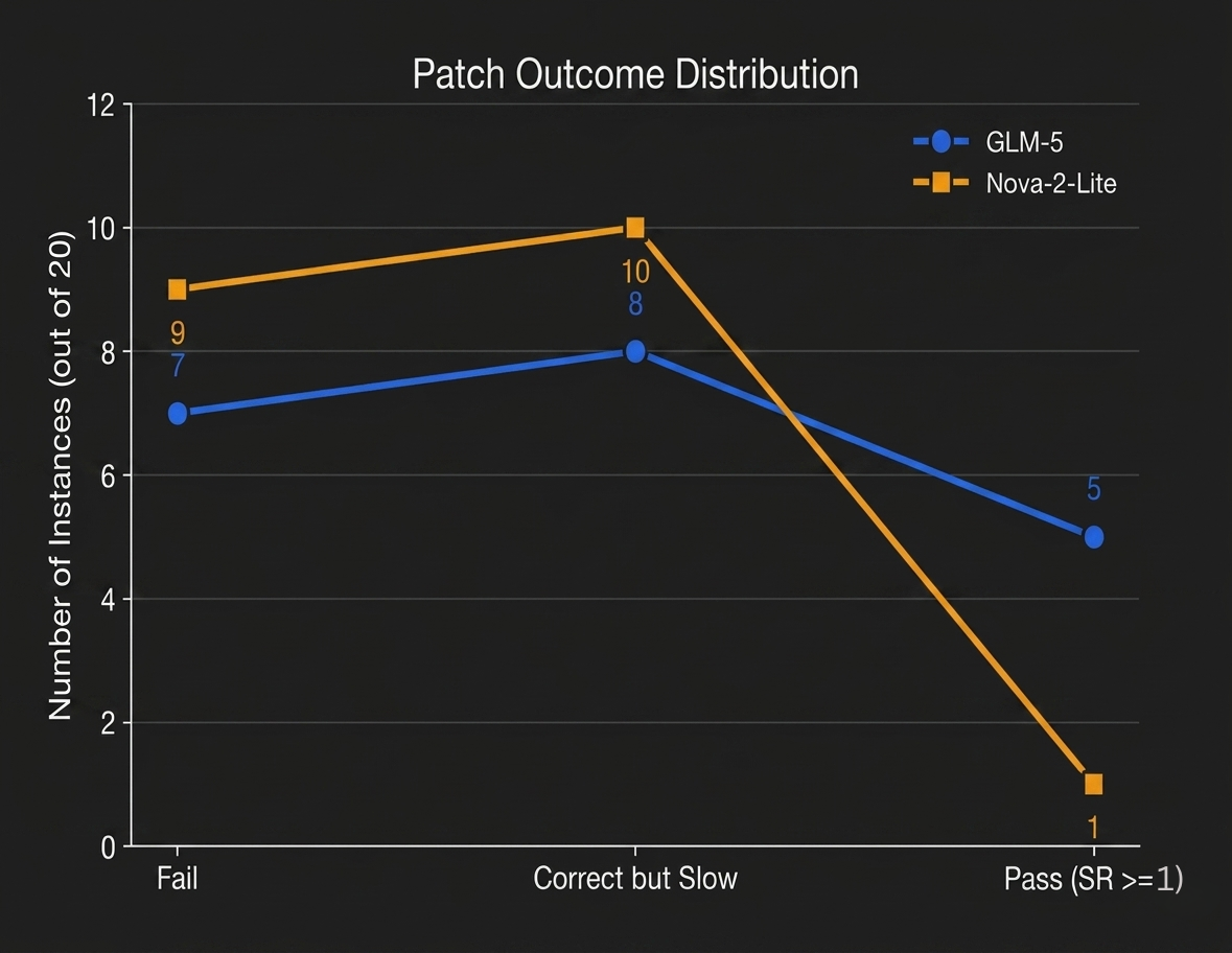 Outcome distribution per model