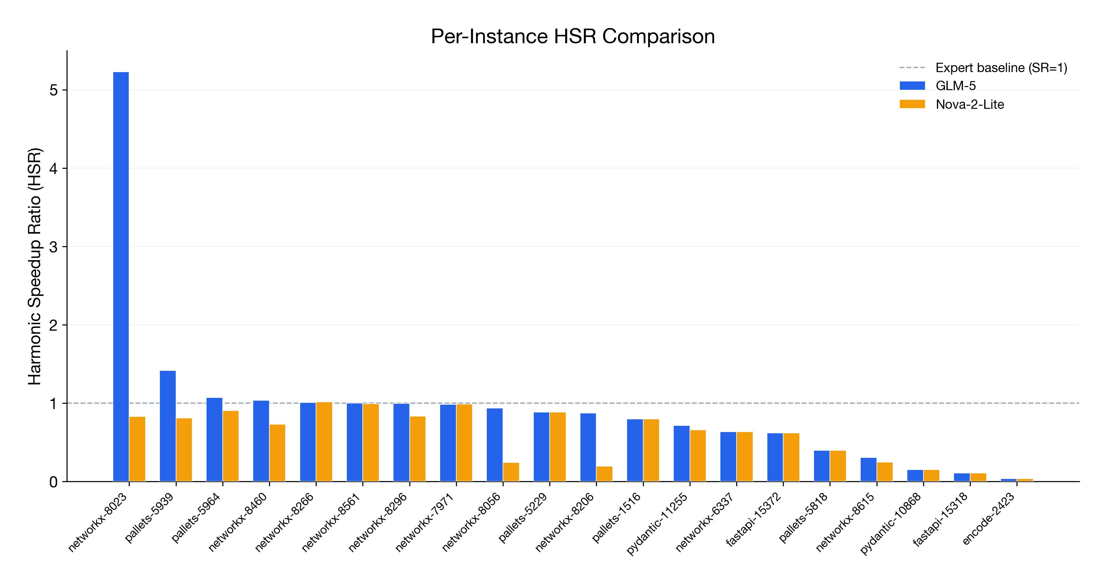 Per-instance HSR comparison