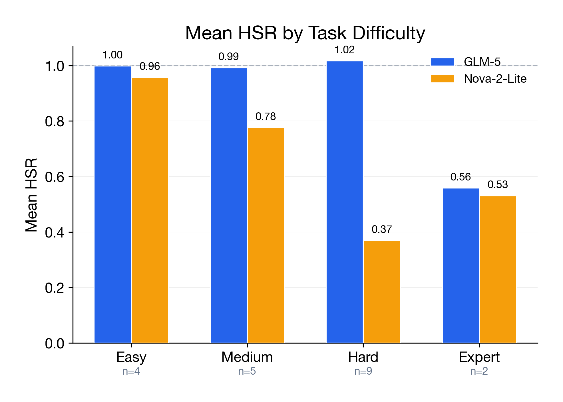 HSR grouped by difficulty level