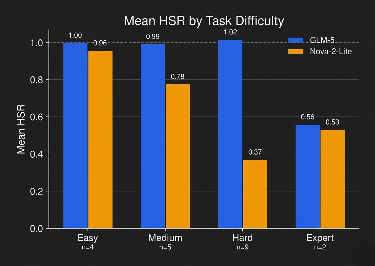 HSR grouped by difficulty level