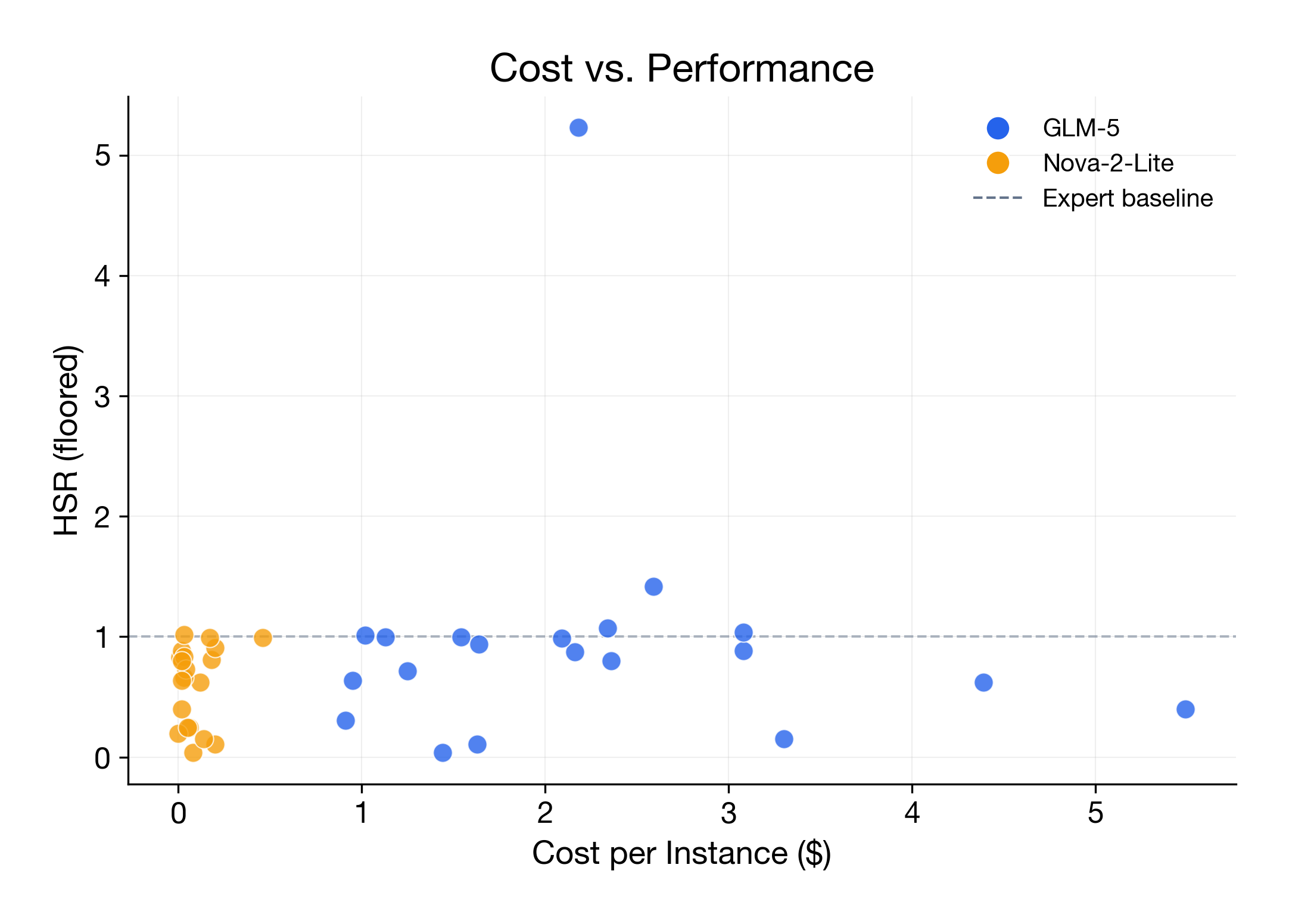 Cost versus HSR performance