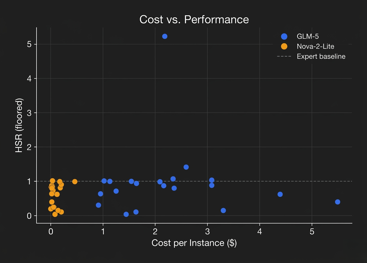 Cost versus HSR performance