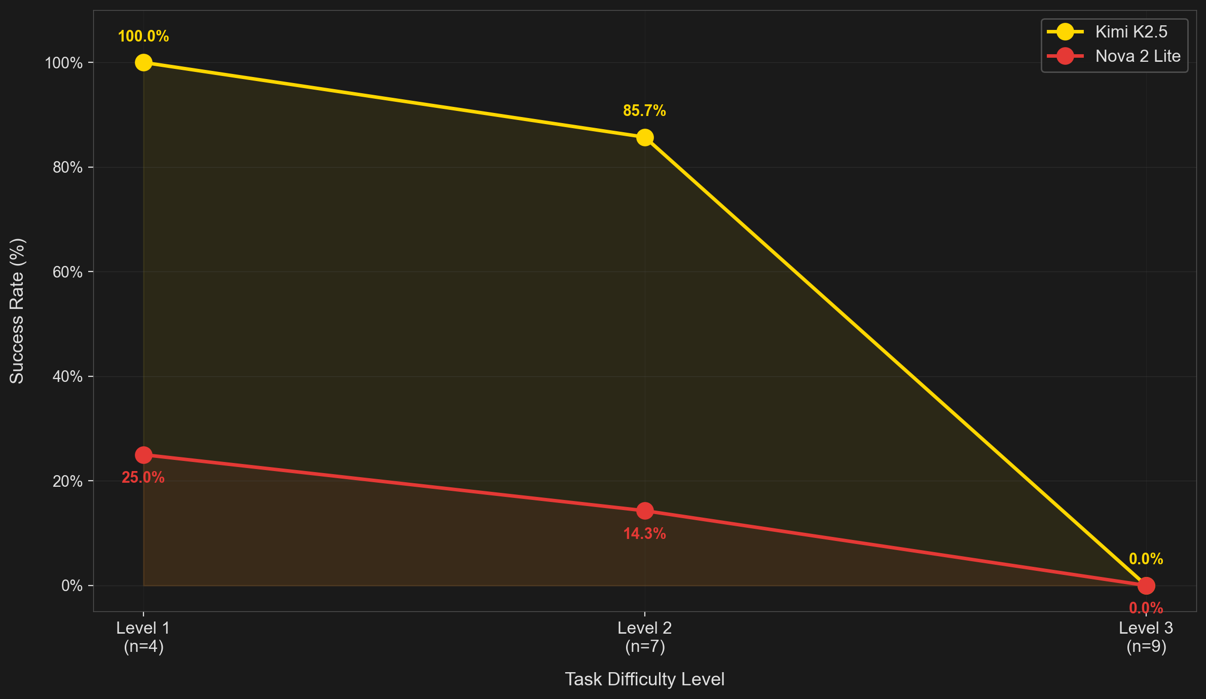 GAIA Performance. Model accuracy across difficulty levels