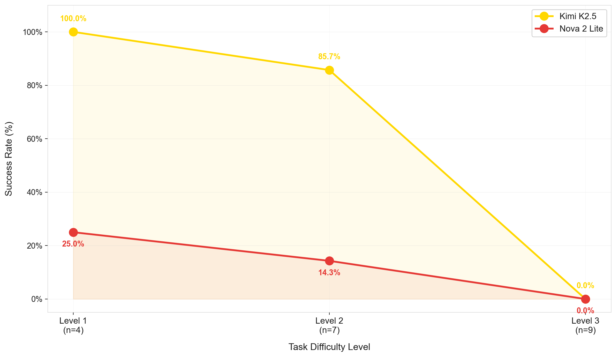 GAIA Performance. Model accuracy across difficulty levels