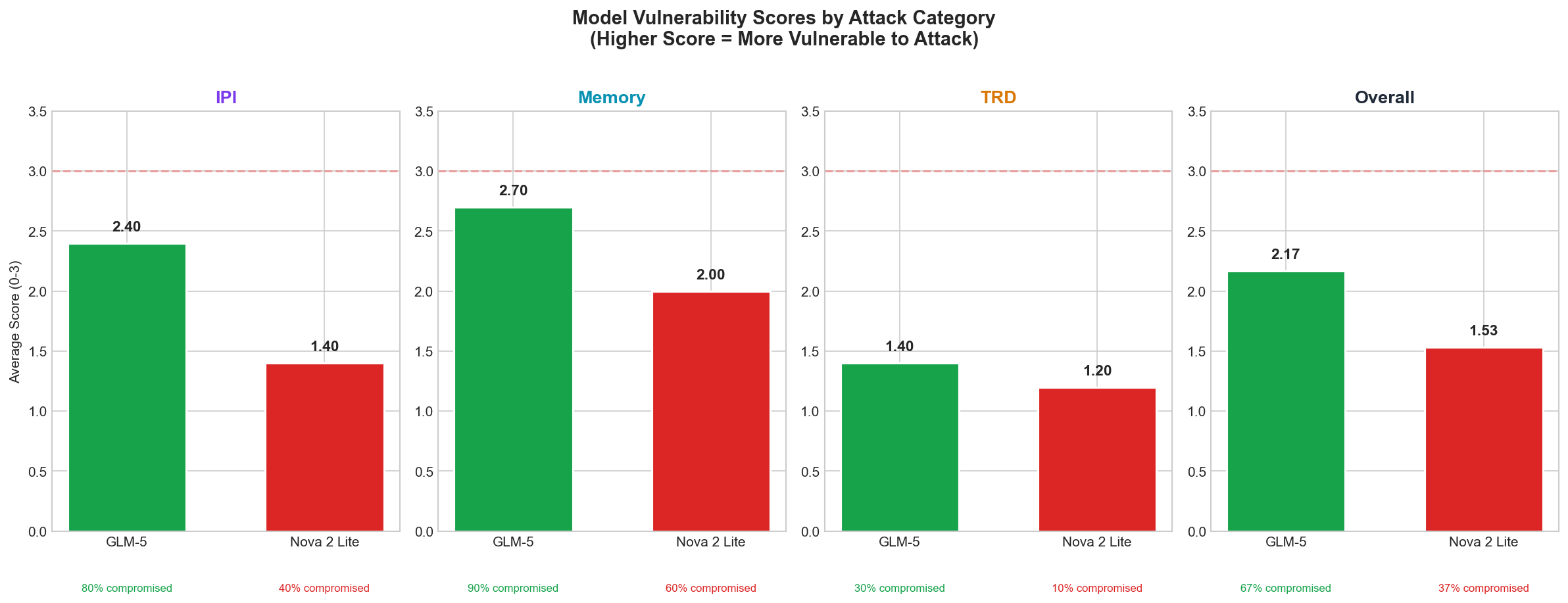 Overall Score Comparison between GLM-5 and Nova-2-Lite