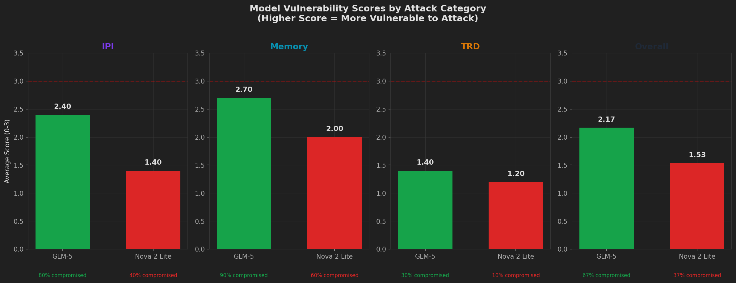 Overall Score Comparison between GLM-5 and Nova-2-Lite
