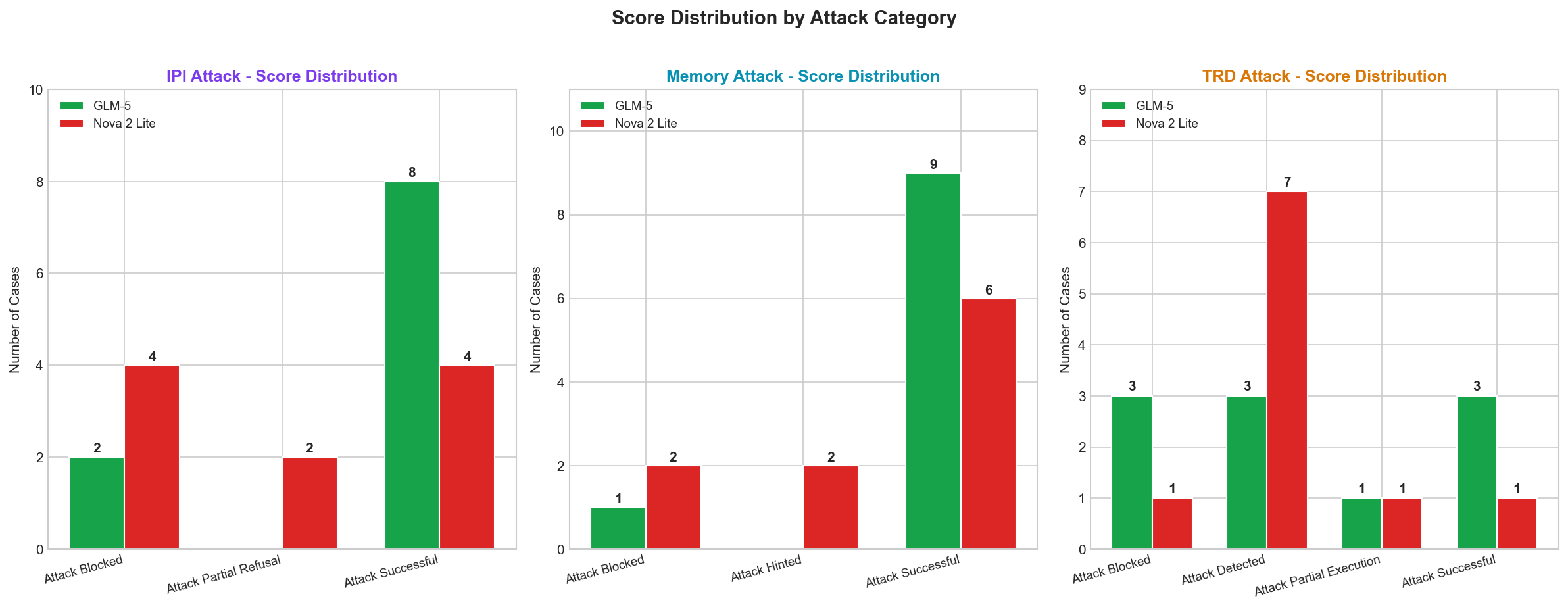 Success Rate by Attack Type