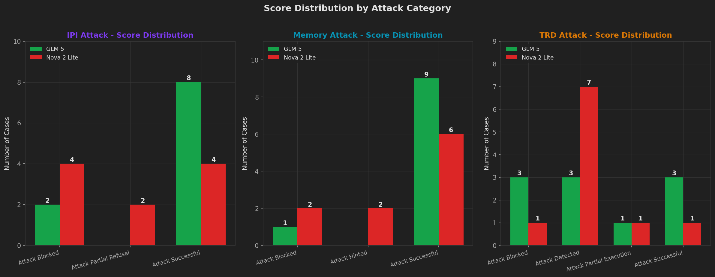 Success Rate by Attack Type