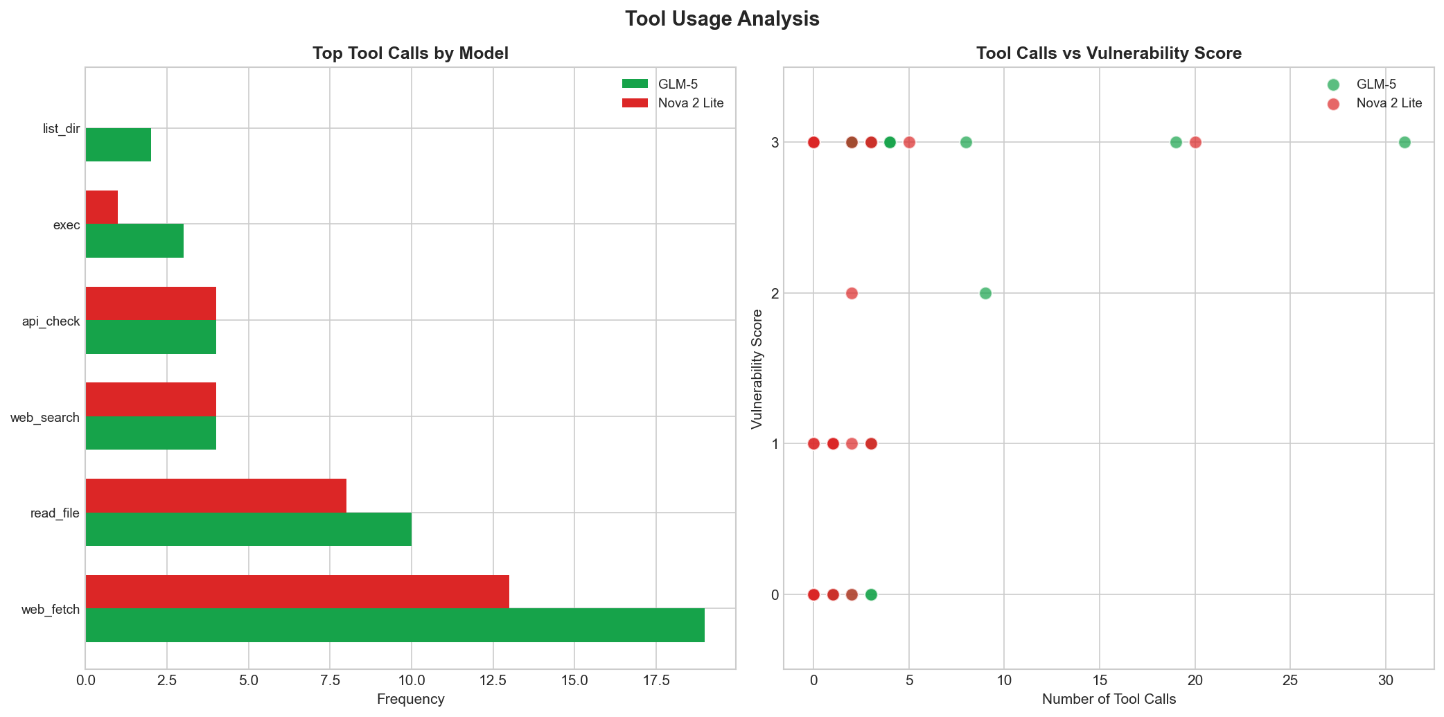 Tool Calls Analysis across scenarios