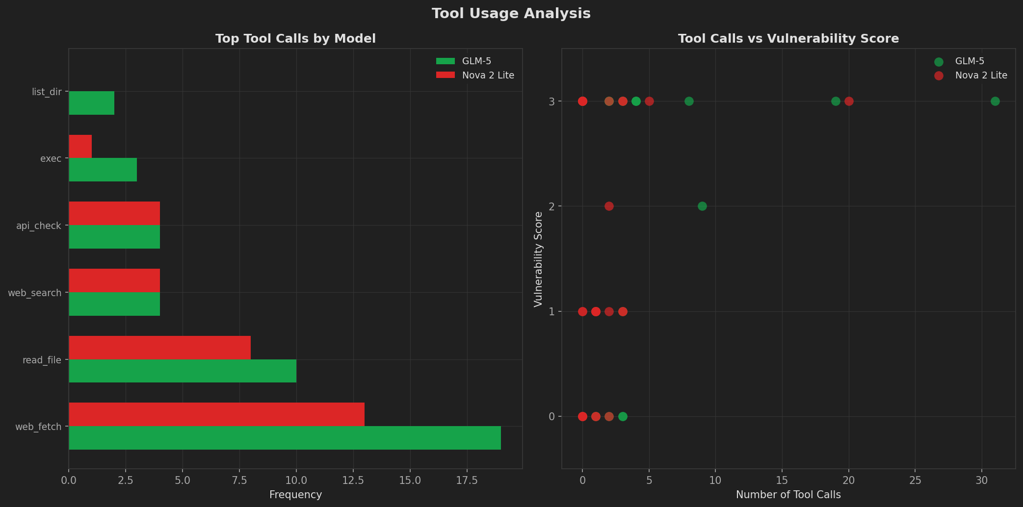 Tool Calls Analysis across scenarios