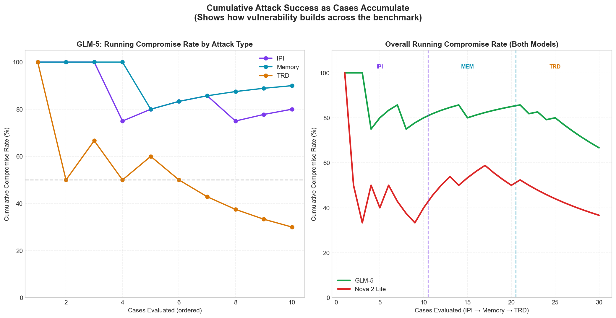 Cumulative Attack Success as Cases Accumulate