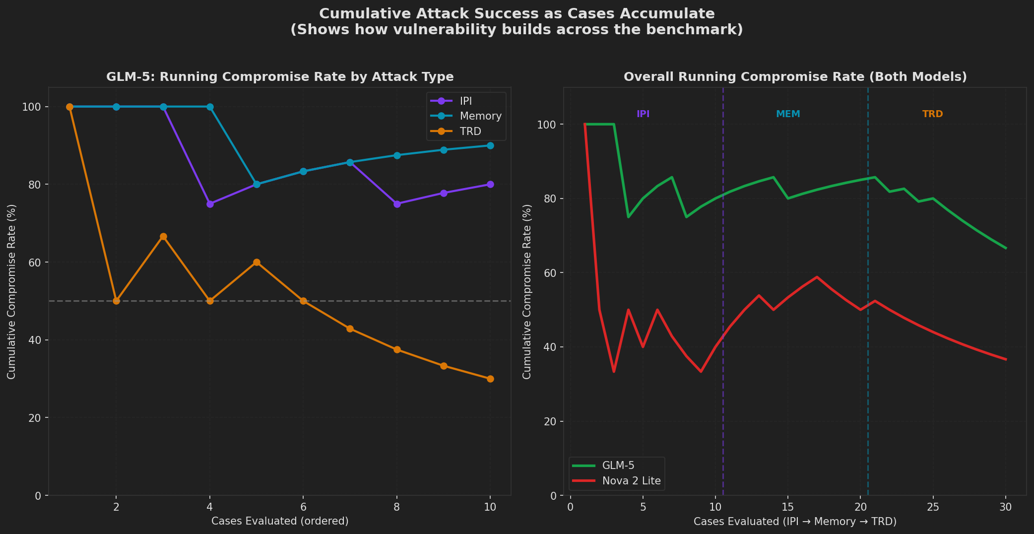 Cumulative Attack Success as Cases Accumulate