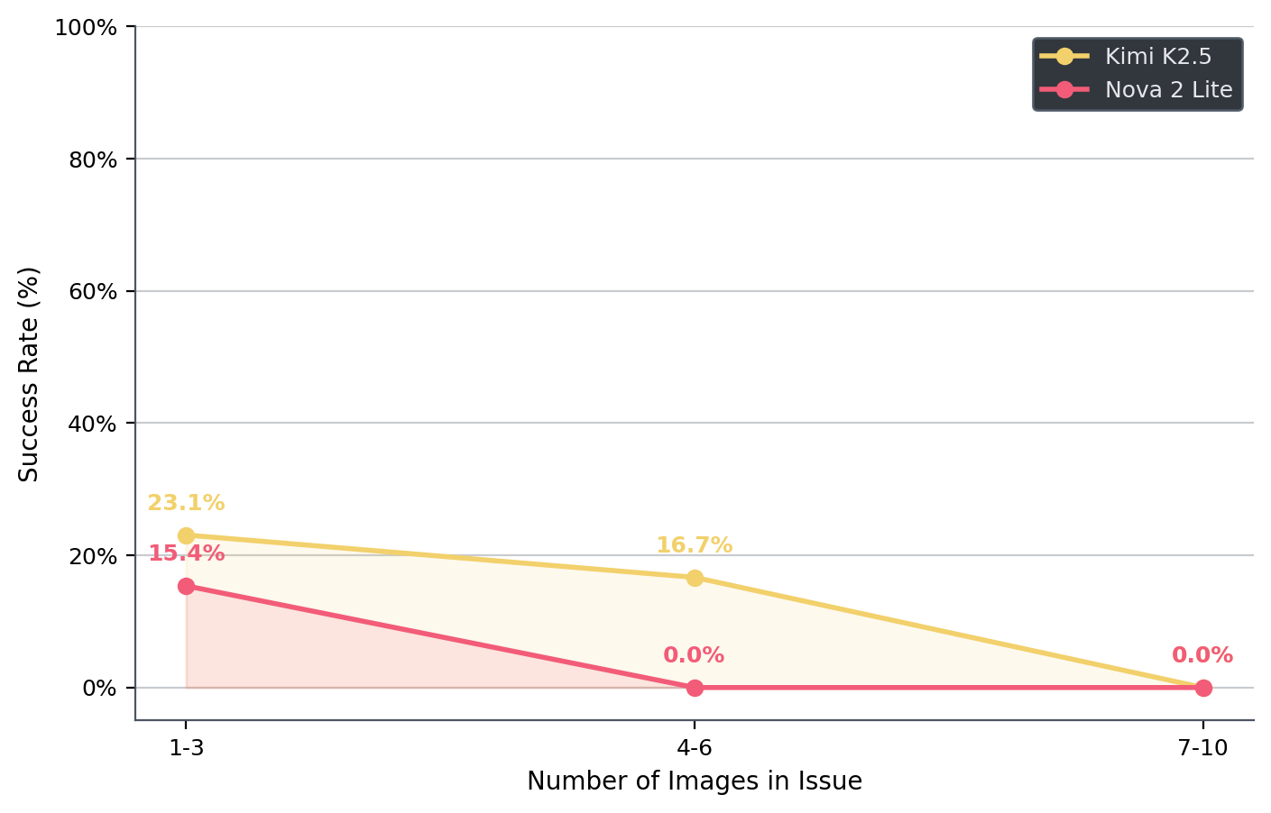 Line chart: success rate versus number of images per issue for both models