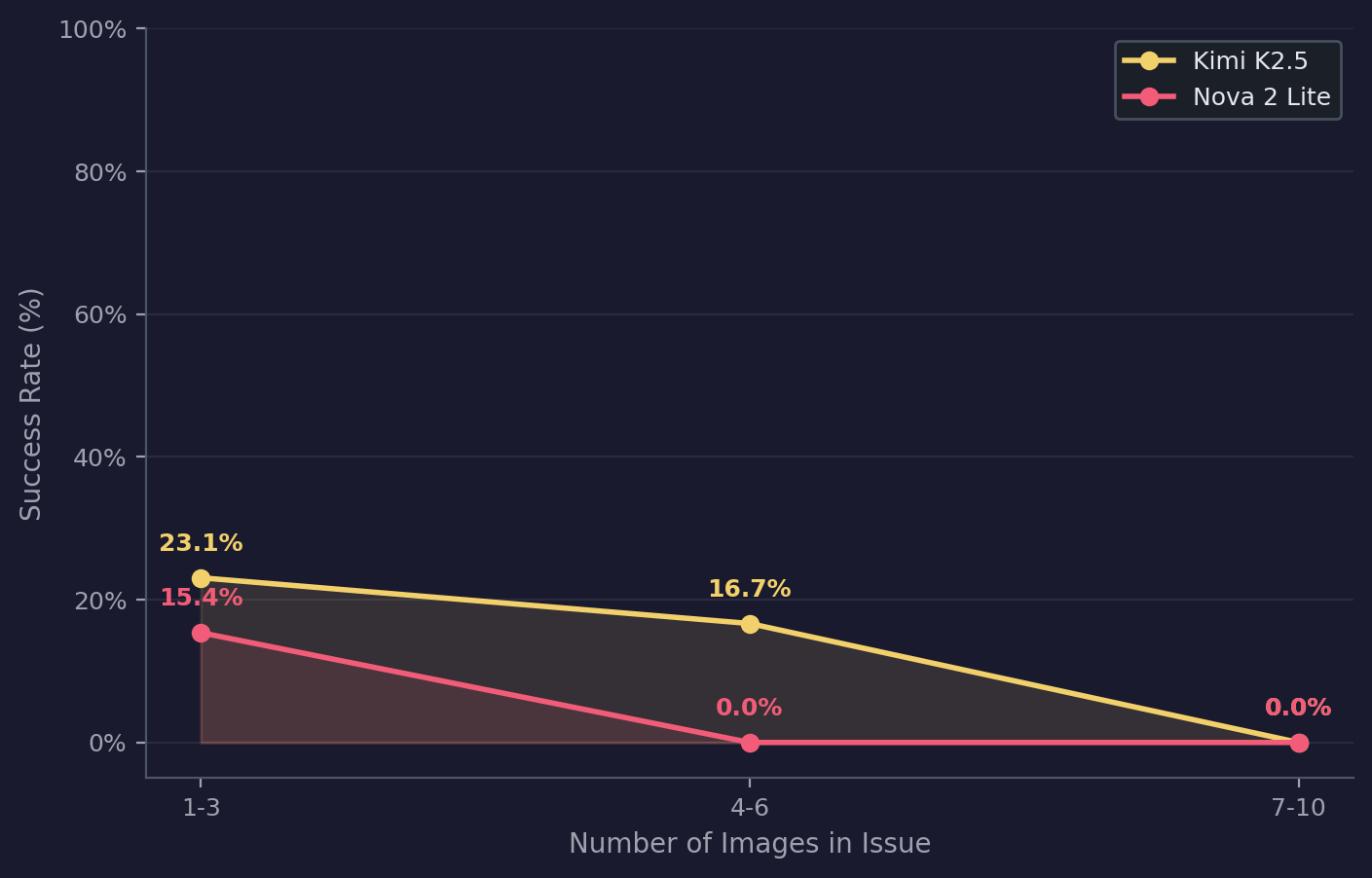 Line chart: success rate versus number of images per issue for both models