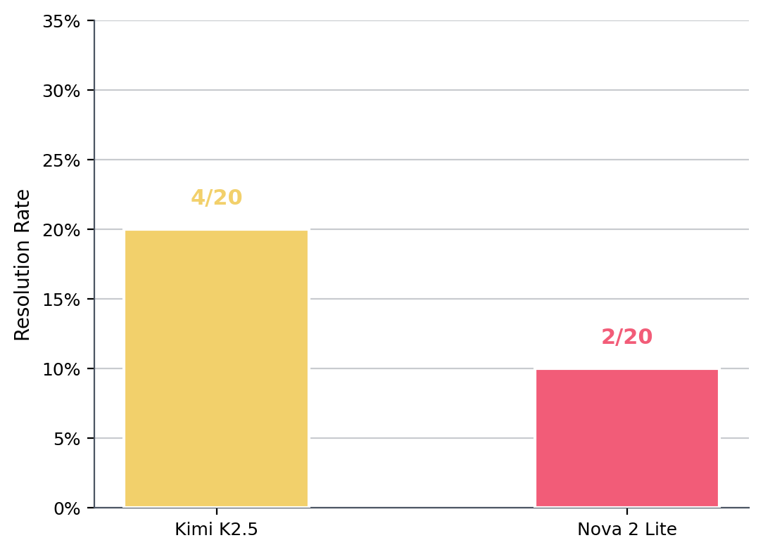 Bar chart: resolution rate per model — Kimi K2.5 at 4/20 (20%), Nova 2 Lite at 2/20 (10%)