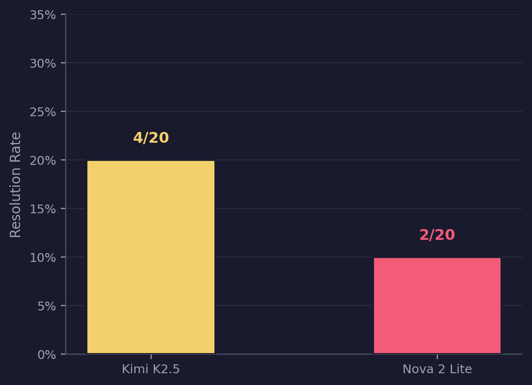 Bar chart: resolution rate per model — Kimi K2.5 at 4/20 (20%), Nova 2 Lite at 2/20 (10%)