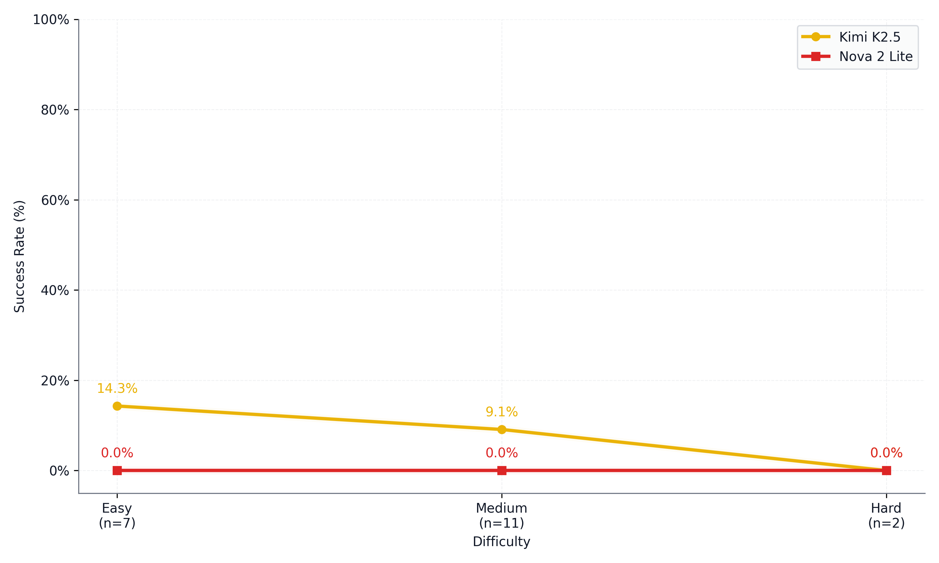 Line chart: success rate by difficulty for Kimi K2.5 and Nova 2 Lite