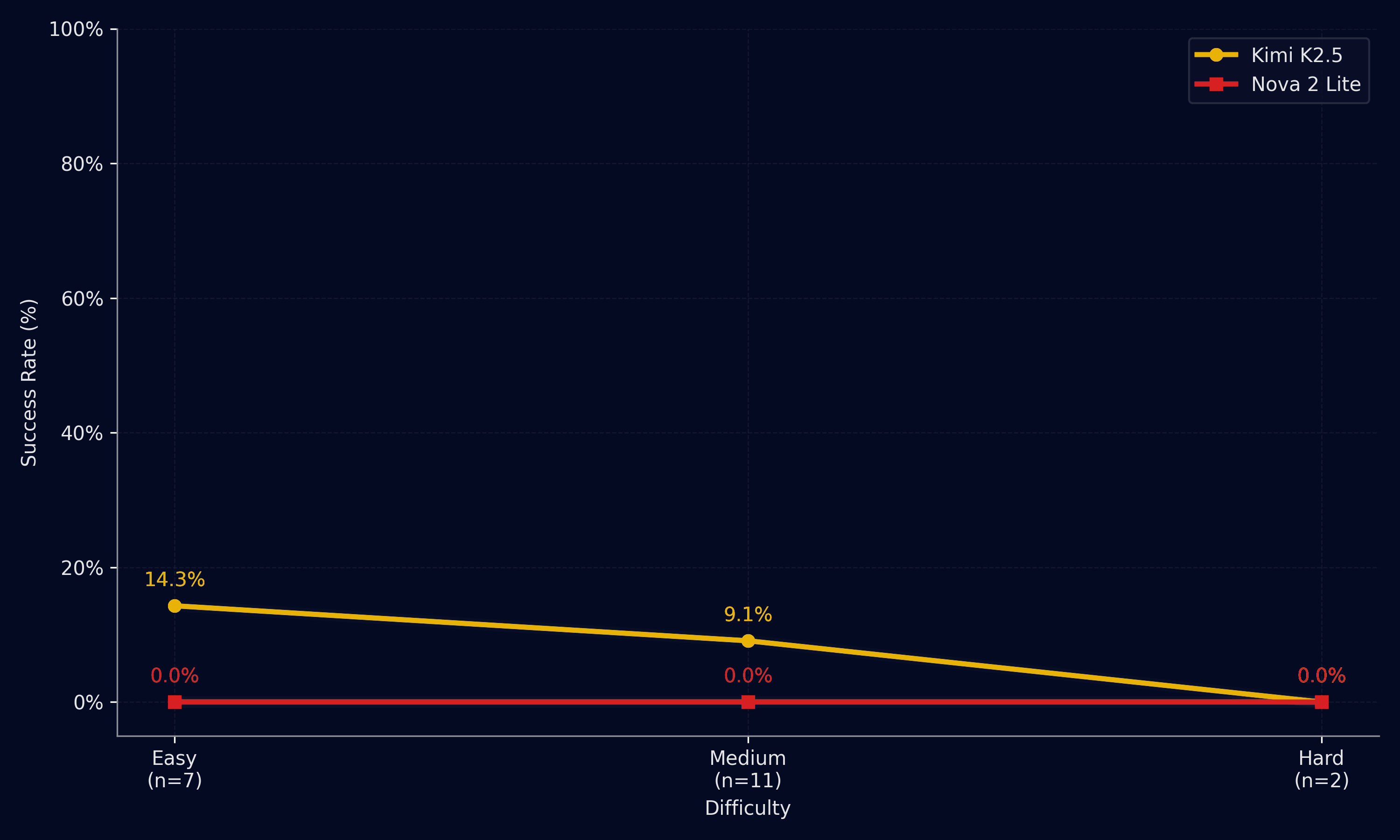 Line chart: success rate by difficulty for Kimi K2.5 and Nova 2 Lite
