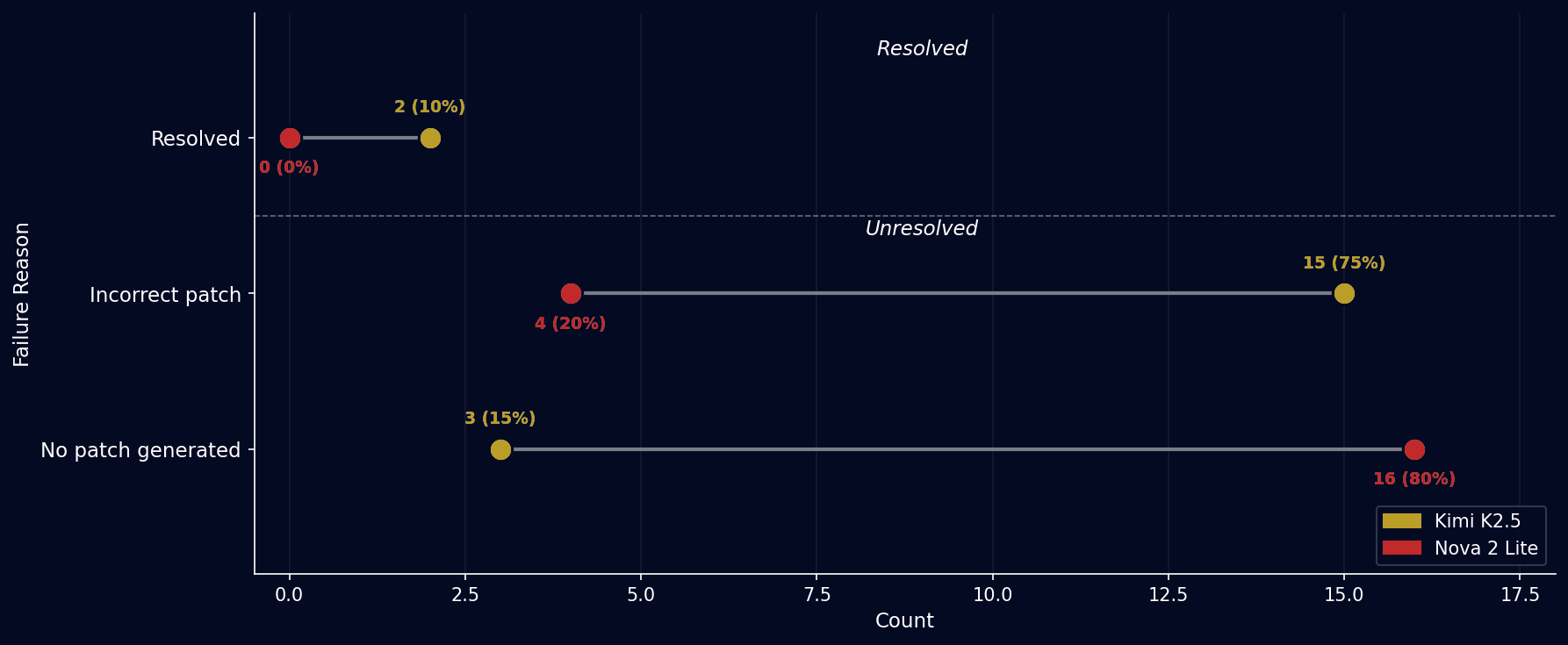 Dumbbell chart: failure reason breakdown across resolved and unresolved instances