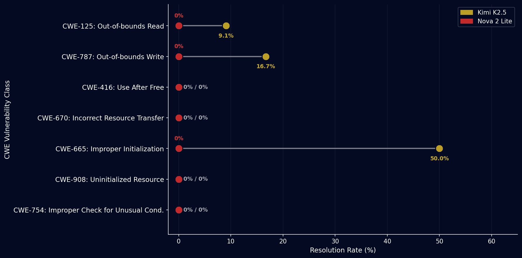 Lollipop chart: resolution rate by CWE vulnerability class