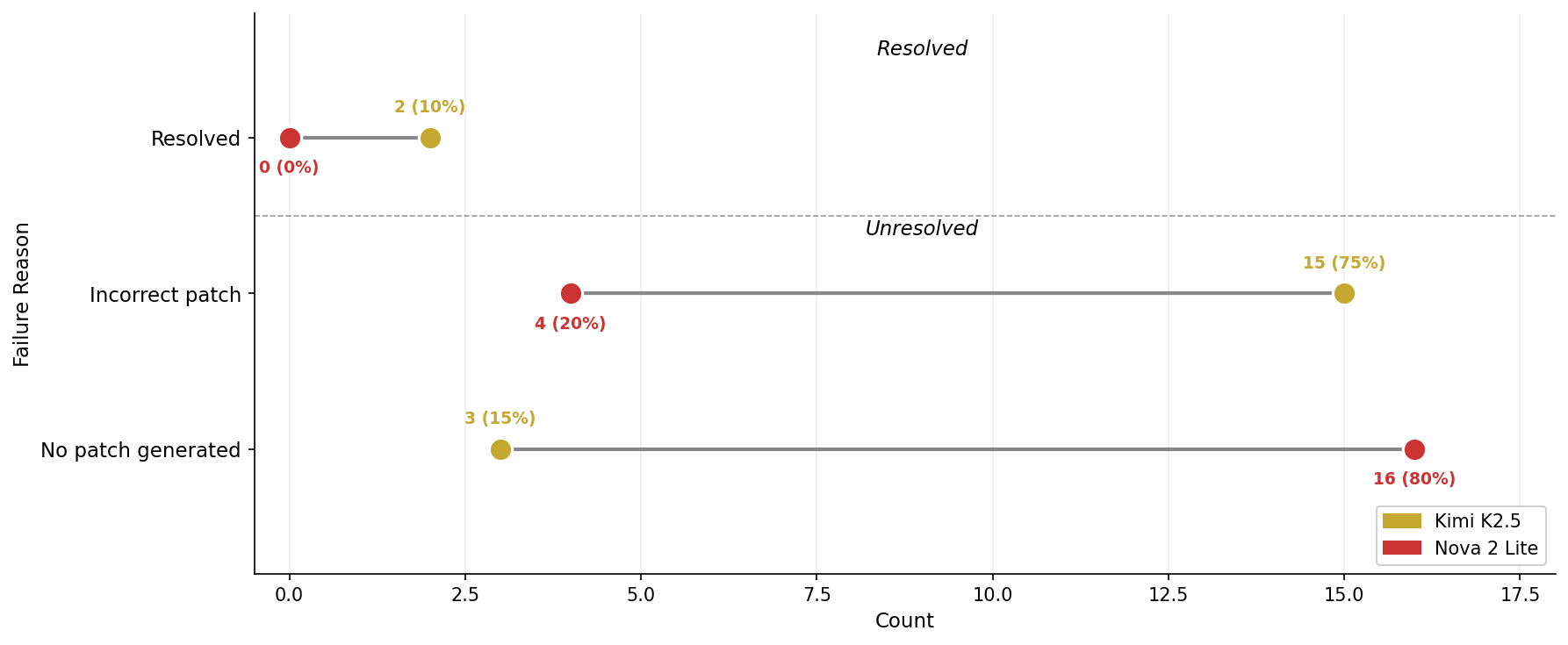 Dumbbell chart: failure reason breakdown across resolved and unresolved instances