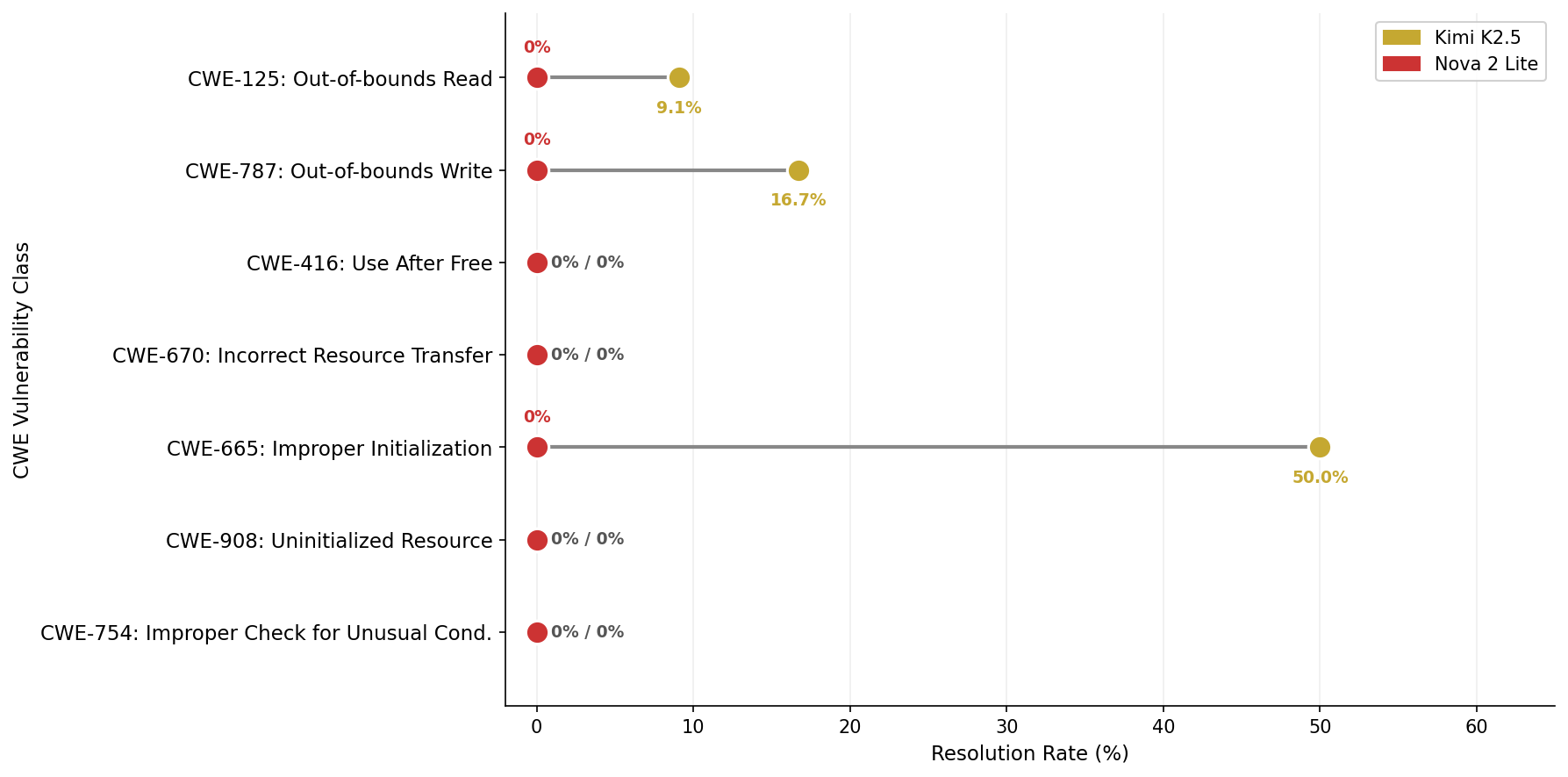 Lollipop chart: resolution rate by CWE vulnerability class