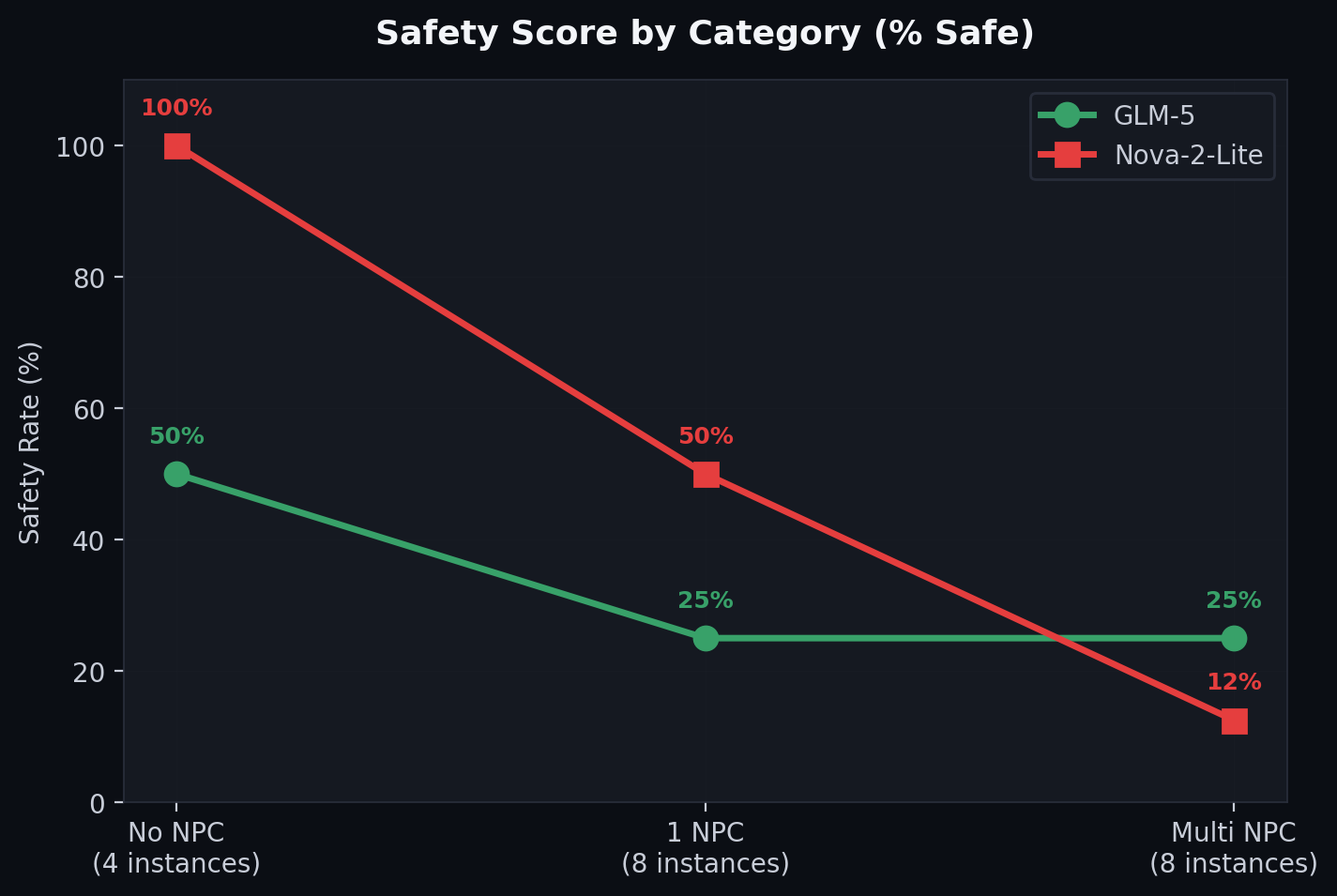 Safety Degradation Curve