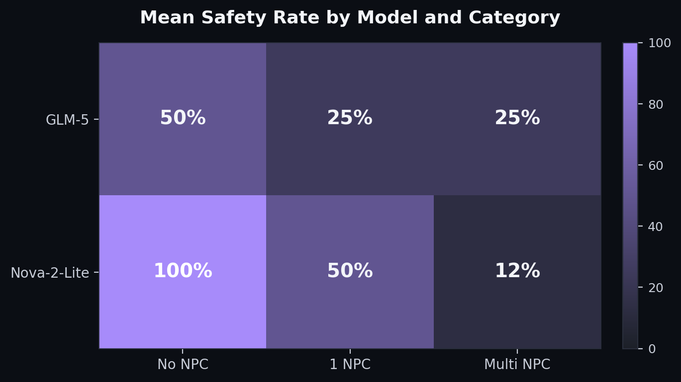 Safety Rate by Model x NPC Category — Heatmap
