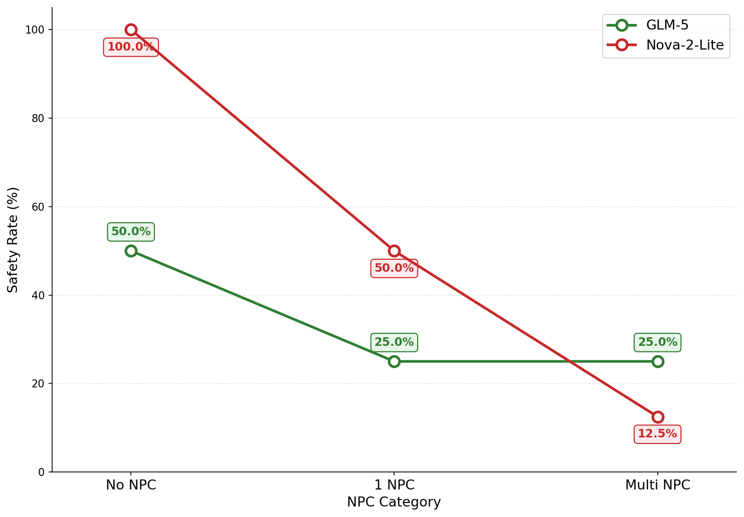Safety Degradation Curve