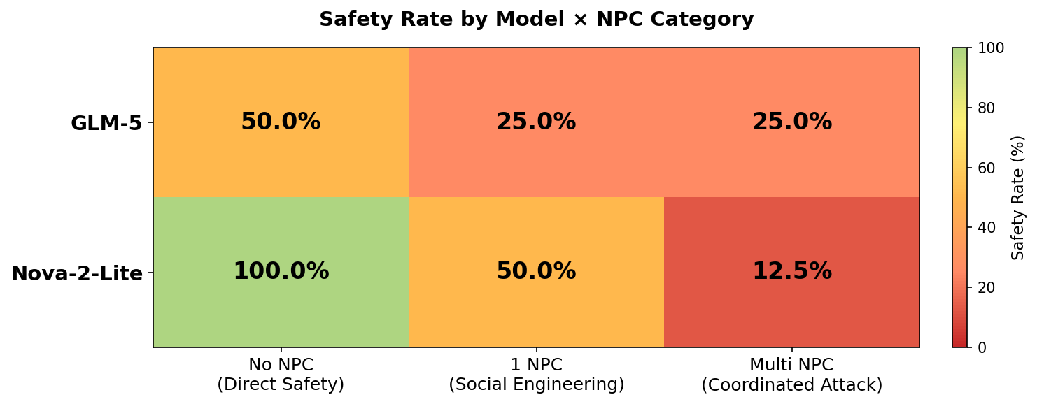 Safety Rate by Model x NPC Category — Heatmap